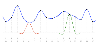 Lanczos interpolation with radius 2