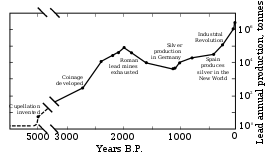 A line chart generally growing to its right