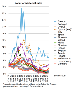 Long-term interest rates in eurozone