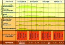 Interoperability levels: Model Driven Interoperability Method.