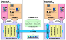 Model Driven Interoperability: Reference Model for technical integration.