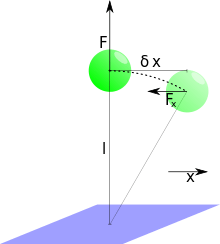 Magnetic bead anchored to a surface by a molecule of length l. It is pulled up by a force F and if deviated horizontally by thermal fluctuations by delta x an additional restoring force F_r acts on the bead.