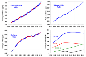 Atmospheric greenhouse gas concentrations