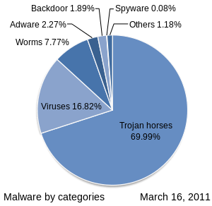 This pie chart shows that in 2011, 70 percent of malware infections were by Trojan horses, 17 percent were from viruses, 8 percent from worms, with the remaining percentages divided among adware, backdoor, spyware, and other exploits.