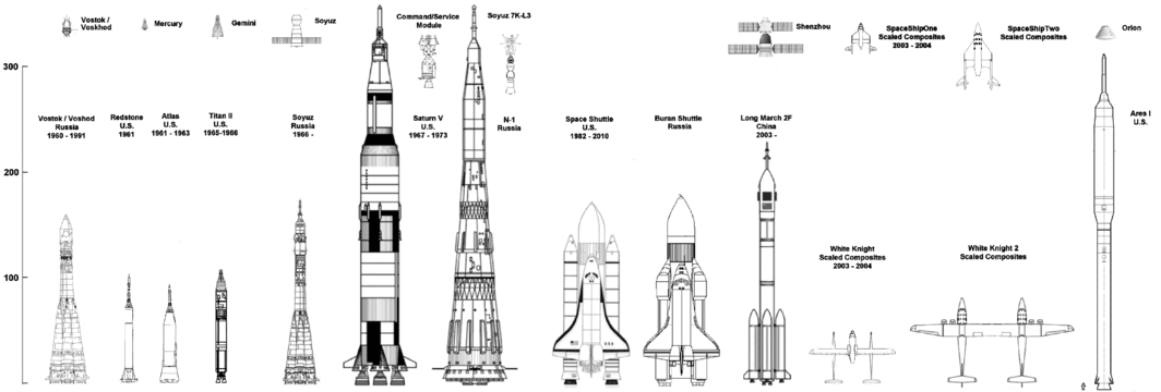 Scaled comparison of manned spacecraft, including names, manufacturers, and dates of operation