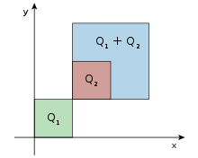 Three squares are shown in the nonnegative quadrant of the Cartesian plane. The square Q1=[0,1]×[0,1] is green. The square Q2=[1,2]×[1,2] is brown, and it sits inside the turquoise square Q1+Q2=[1,3]×[1,3].