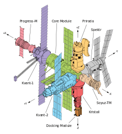 The main components of Mir shown as a line diagram, with each module highlighted in a different colour