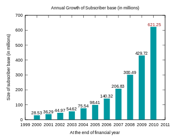 Bar graph showing size of subscriber base