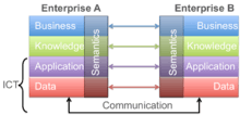 Interoperability levels: Data, Application, Knowledge, Business.