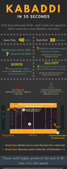 http://www.prokabaddiquiz.com/simple-rules-of-kabaddi