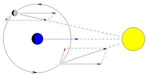 Vector diagram of the Sun's perturbations on the Moon. When the gravitational force of the Sun common to both the Earth and the Moon is subtracted, what is left is the perturbations.