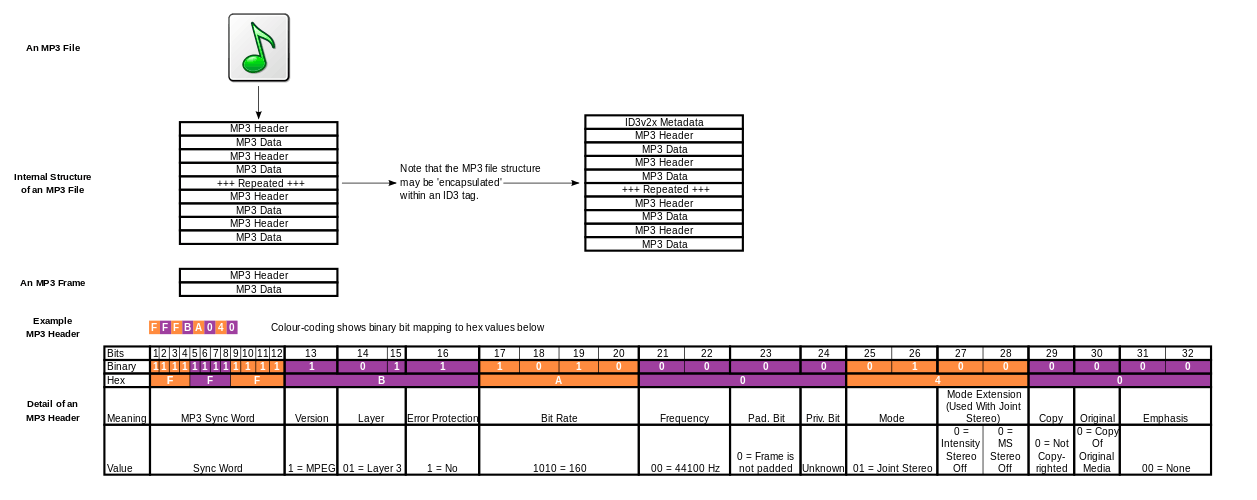 Diagram of the structure of an MP3 file