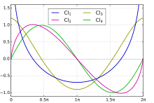 Standard Clausen functions