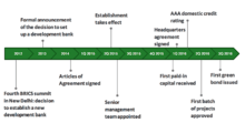 Timeline showing NDB creation milestones