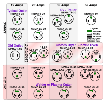 "Row and column table of NEMA receptacles."