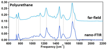 nano-FTIR and ATR FTIR