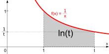 A hyperbola with part of the area underneath shaded in grey.