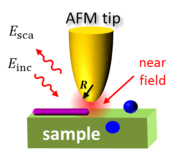 Principles of near-field probing