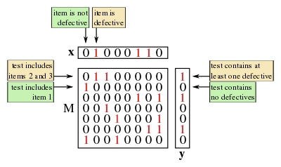 A diagram showing a group testing matrix along with associated vectors, x and y.