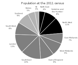 Pie chart showing the population of each region of the UK.