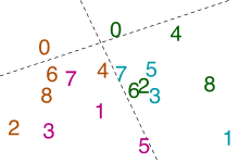 Numbers 0–8, repeated twice, in a complex arrangement; the 0s are on top, separated by a dotted line