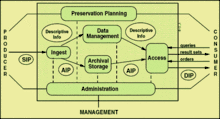 A diagram from Wikimedia commons illustrating the OAIS functional entities.