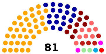 Current structure of the Montenegrin Parliament