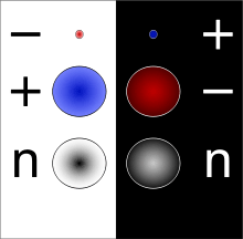 Diagram illustrating the particles and antiparticles of electron, neutron and proton, as well as their "size" (not to scale). It is easier to identify them by looking at the total mass of both the antiparticle and particle. On the left, from top to bottom, is shown an electron (small red dot), a proton (big blue dot), and a neutron (big dot, black in the middle, gradually fading to white near the edges). On the right, from top to bottom, are show the anti electron (small blue dot), anti proton (big red dot) and anti neutron (big dot, white in the middle, fading to black near the edges).