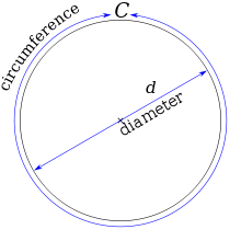 A diagram of a circle, with the width labeled as diameter, and the perimeter labeled as circumference