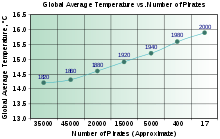 chart showing that in 1820 there were 25,000 pirates and the global average temperature was 14.2 degrees C, while in 2000 there were 17 pirates and the global average temperature was 15.9 degrees C.