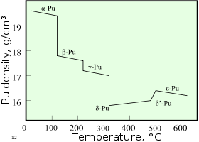 A graph showing change in density with increasing temperature upon sequential phase transitions between alpha, beta, gamma, delta, delta' and epsilon phases