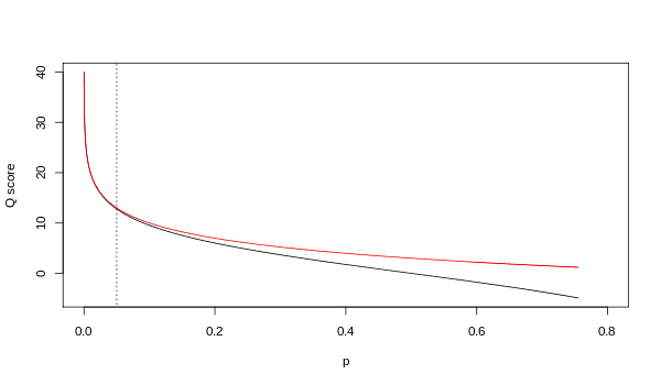 Relationship between Q and p