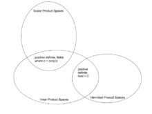 Scalar product spaces, inner product spaces, Hermitian product spaces.