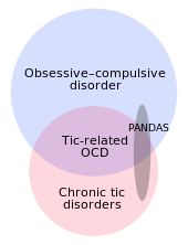 OCD and chronic tic disorders intersect but neither is a subset of the other. Tic-related OCD is their intersection. PANDAS is a small subset of the union of OCD and tic disorders, and is in all three subregions of their union.