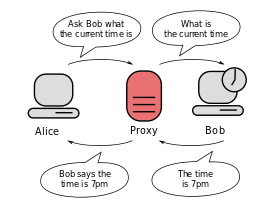 Diagram of two computers connected only via a proxy server. The first computer says to the proxy server: "ask the second computer what the time is".