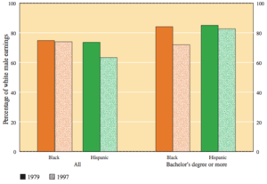 Comparison of earnings by race, 1970 and 1997.