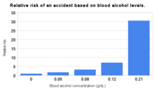 A graph showing exponential growth in collisions with increasing alcohol consumption.