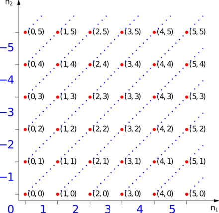 Representation of equivalence classes for the numbers −5 to 5