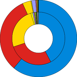 Ring charts of the election results showing popular vote against seats won, coloured in party colours