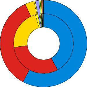 Ring charts of the election results showing popular vote against seats won, coloured in party colours