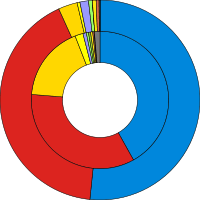 Ring charts of the election results showing popular vote against seats won, coloured in party colours