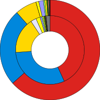 Ring charts of the election results showing popular vote against seats won, coloured in party colours