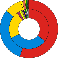 Ring charts of the election results showing popular vote against seats won, coloured in party colours