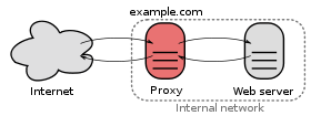 A proxy server connecting the Internet to an internal network.