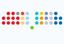 Distribution of seats in the City Council for each political group