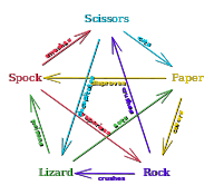 Rock Paper Scissors Lizard Spock resolution diagram