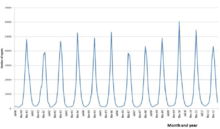 A line graph with the months and years on the x-axis and the number of infections on the y-axis. The peaks in the line correspond to the winter months of the northern hemisphere.