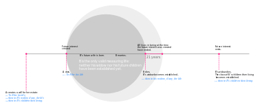 An illustration of the "unborn widow" example of the rule against perpetuities.