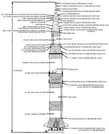 Drawing of a Saturn V rocket, showing all the stages of the rocket with brief descriptions and two tiny people to show relative size.