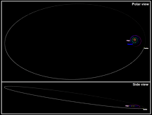 The orbit of Sedna lies well beyond these objects, and extends many times their distances from the Sun